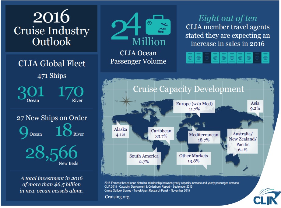 Cruise Industry Evolution